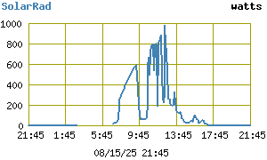 Grafik Radiasi Matahari