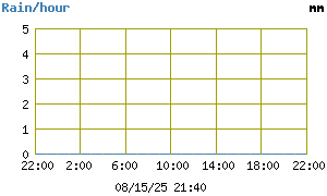 Grafik Hujan Harian