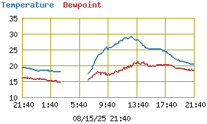 Grafik Perbandingan Suhu